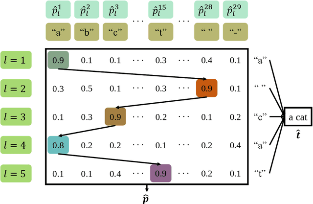 Figure 4 for Deep Learning Enabled Semantic Communications with Speech Recognition and Synthesis