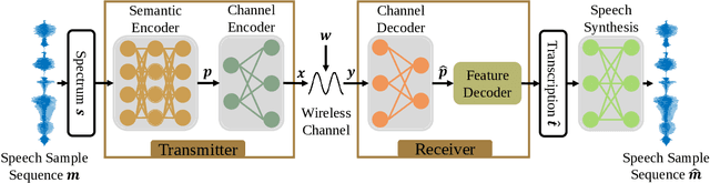 Figure 1 for Deep Learning Enabled Semantic Communications with Speech Recognition and Synthesis