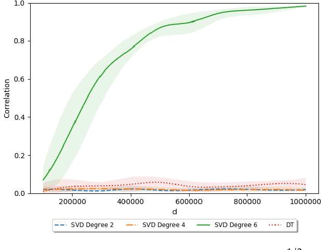 Figure 4 for Sparse PCA: Algorithms, Adversarial Perturbations and Certificates