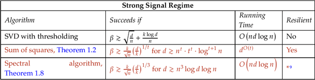 Figure 1 for Sparse PCA: Algorithms, Adversarial Perturbations and Certificates