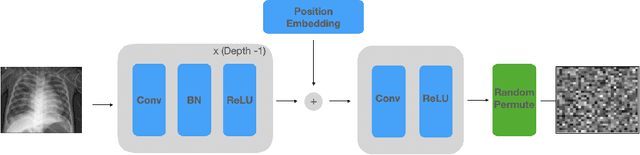 Figure 3 for NeuraCrypt: Hiding Private Health Data via Random Neural Networks for Public Training