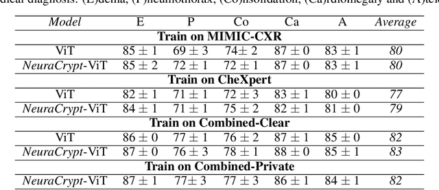 Figure 2 for NeuraCrypt: Hiding Private Health Data via Random Neural Networks for Public Training