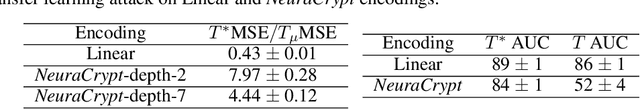 Figure 4 for NeuraCrypt: Hiding Private Health Data via Random Neural Networks for Public Training