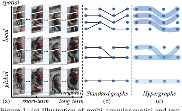 Figure 1 for Learning Multi-Granular Hypergraphs for Video-Based Person Re-Identification