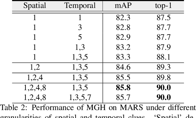 Figure 4 for Learning Multi-Granular Hypergraphs for Video-Based Person Re-Identification