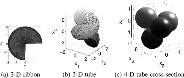 Figure 3 for Constant Curvature Curve Tube Codes for Low-Latency Analog Error Correction