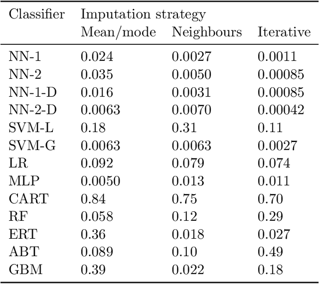 Figure 4 for No imputation without representation