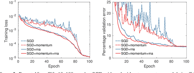 Figure 2 for Nonlinear Acceleration of Deep Neural Networks