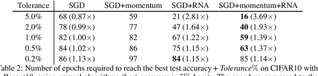 Figure 3 for Nonlinear Acceleration of Deep Neural Networks