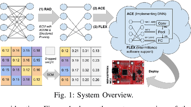 Figure 1 for Enabling Super-Fast Deep Learning on Tiny Energy-Harvesting IoT Devices