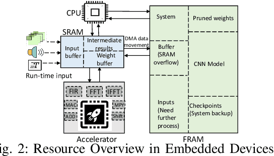 Figure 2 for Enabling Super-Fast Deep Learning on Tiny Energy-Harvesting IoT Devices