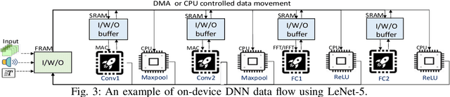 Figure 3 for Enabling Super-Fast Deep Learning on Tiny Energy-Harvesting IoT Devices