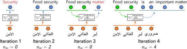 Figure 1 for Incremental Decoding and Training Methods for Simultaneous Translation in Neural Machine Translation
