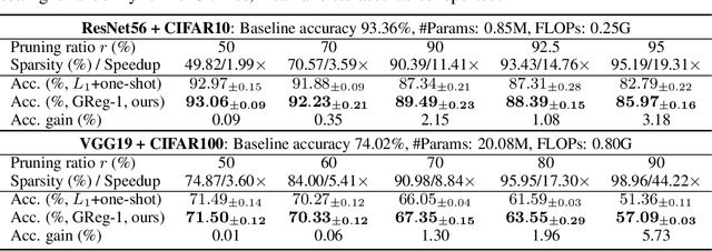 Figure 1 for Neural Pruning via Growing Regularization