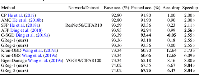 Figure 3 for Neural Pruning via Growing Regularization