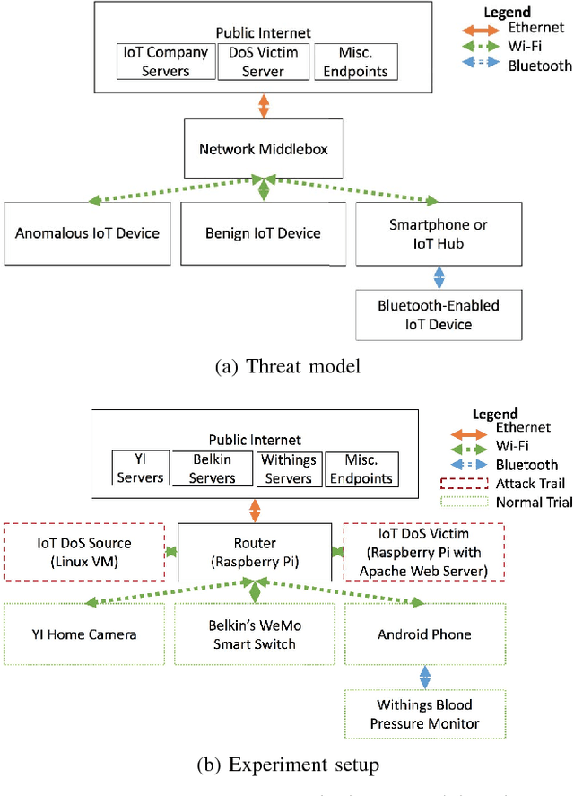 Figure 1 for Machine Learning DDoS Detection for Consumer Internet of Things Devices