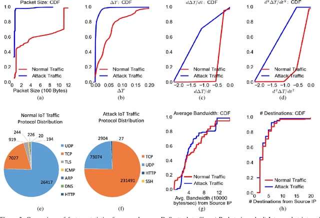 Figure 3 for Machine Learning DDoS Detection for Consumer Internet of Things Devices