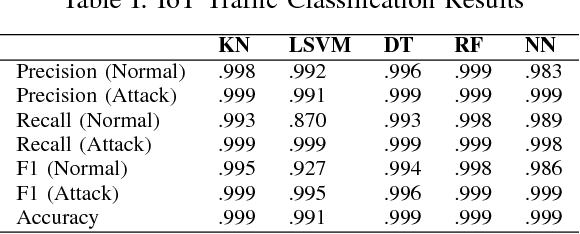 Figure 4 for Machine Learning DDoS Detection for Consumer Internet of Things Devices
