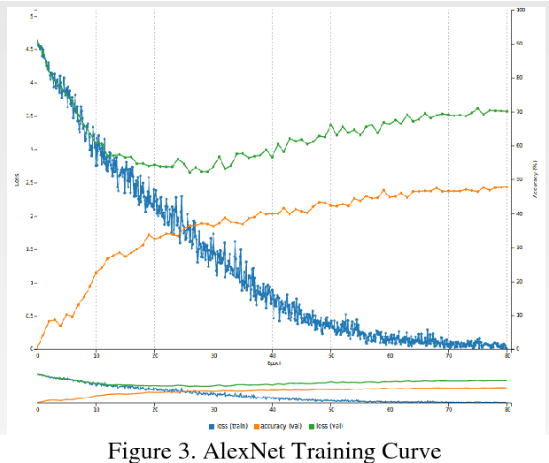 Figure 3 for Flower Categorization using Deep Convolutional Neural Networks