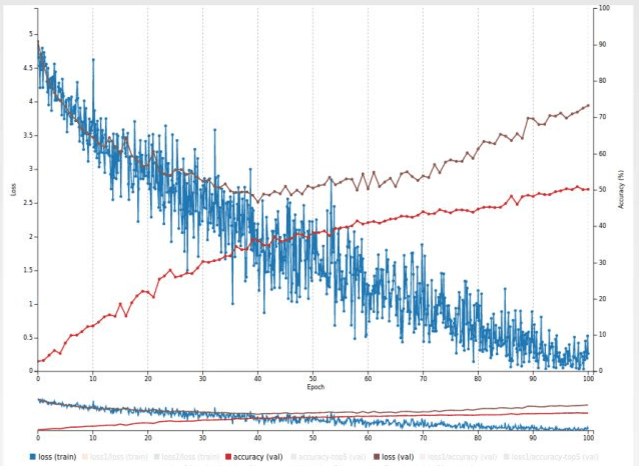 Figure 4 for Flower Categorization using Deep Convolutional Neural Networks