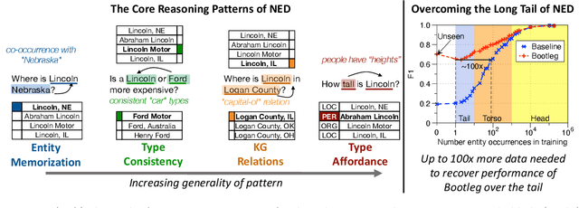 Figure 1 for Bootleg: Chasing the Tail with Self-Supervised Named Entity Disambiguation