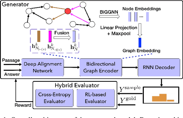 Figure 1 for Natural Question Generation with Reinforcement Learning Based Graph-to-Sequence Model