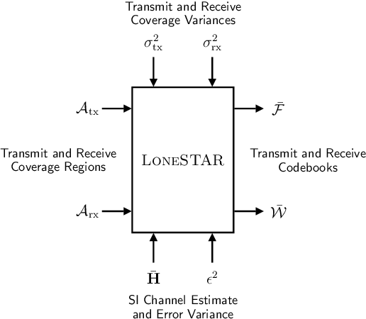 Figure 4 for LoneSTAR: Analog Beamforming Codebooks for Full-Duplex Millimeter Wave Systems