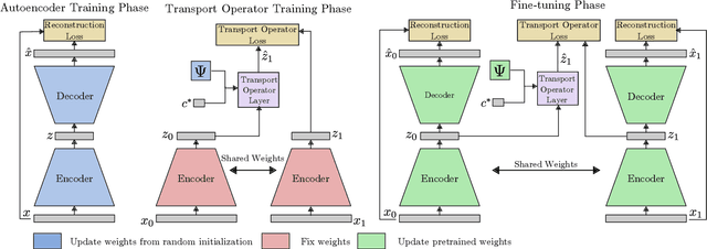 Figure 3 for Representing Closed Transformation Paths in Encoded Network Latent Space