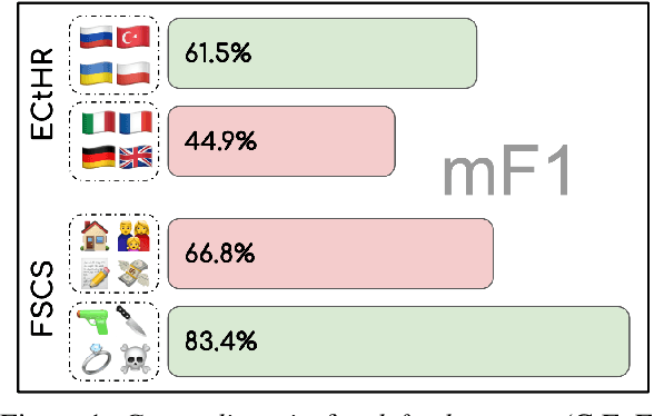 Figure 1 for FairLex: A Multilingual Benchmark for Evaluating Fairness in Legal Text Processing