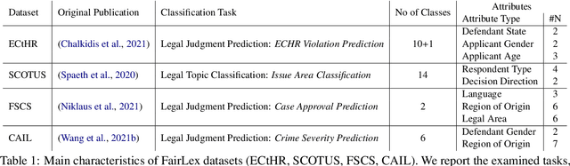 Figure 2 for FairLex: A Multilingual Benchmark for Evaluating Fairness in Legal Text Processing