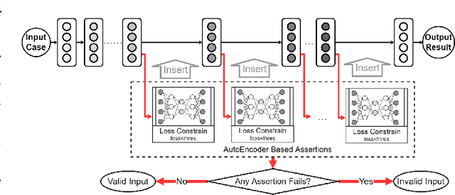 Figure 1 for Data Sanity Check for Deep Learning Systems via Learnt Assertions