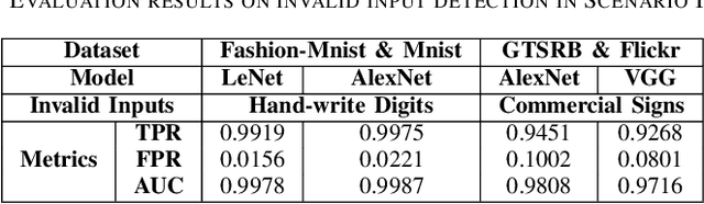 Figure 2 for Data Sanity Check for Deep Learning Systems via Learnt Assertions