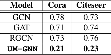 Figure 4 for Uncertainty-Matching Graph Neural Networks to Defend Against Poisoning Attacks