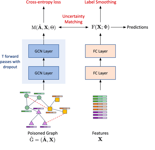Figure 1 for Uncertainty-Matching Graph Neural Networks to Defend Against Poisoning Attacks