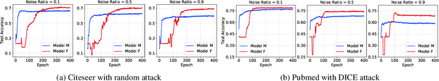 Figure 3 for Uncertainty-Matching Graph Neural Networks to Defend Against Poisoning Attacks
