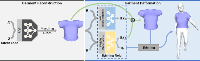 Figure 2 for DIG: Draping Implicit Garment over the Human Body