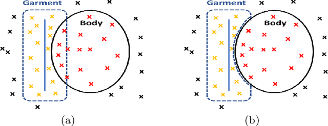 Figure 4 for DIG: Draping Implicit Garment over the Human Body