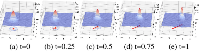 Figure 1 for Learning High Dimensional Wasserstein Geodesics