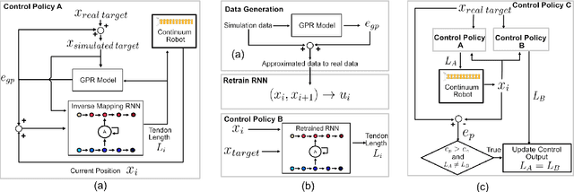 Figure 2 for A Data-Efficient Model-Based Learning Framework for the Closed-Loop Control of Continuum Robots