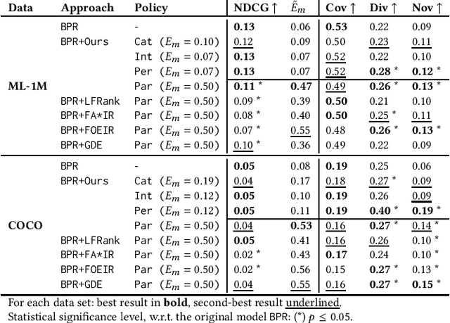Figure 1 for Regulating Group Exposure for Item Providers in Recommendation
