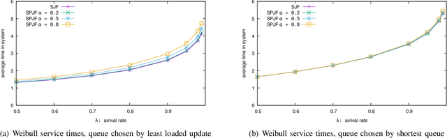 Figure 3 for The Supermarket Model with Known and Predicted Service Times