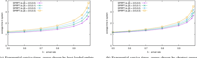 Figure 4 for The Supermarket Model with Known and Predicted Service Times