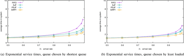 Figure 1 for The Supermarket Model with Known and Predicted Service Times