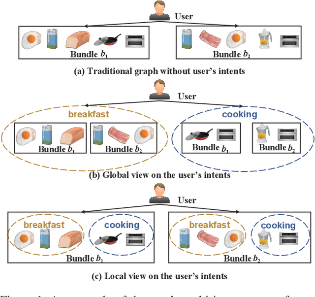 Figure 1 for Multi-view Intent Disentangle Graph Networks for Bundle Recommendation