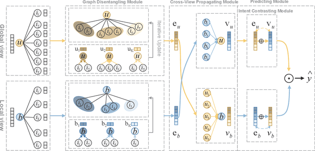 Figure 3 for Multi-view Intent Disentangle Graph Networks for Bundle Recommendation