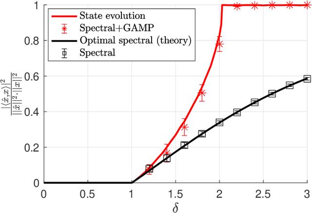 Figure 4 for Approximate Message Passing with Spectral Initialization for Generalized Linear Models