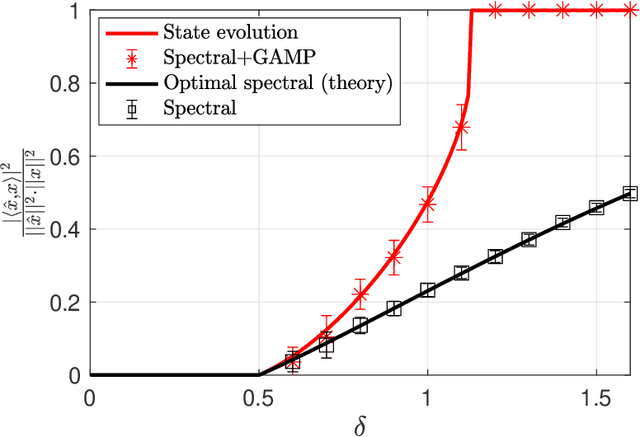 Figure 1 for Approximate Message Passing with Spectral Initialization for Generalized Linear Models