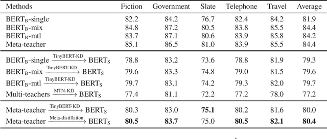 Figure 4 for Meta-KD: A Meta Knowledge Distillation Framework for Language Model Compression across Domains