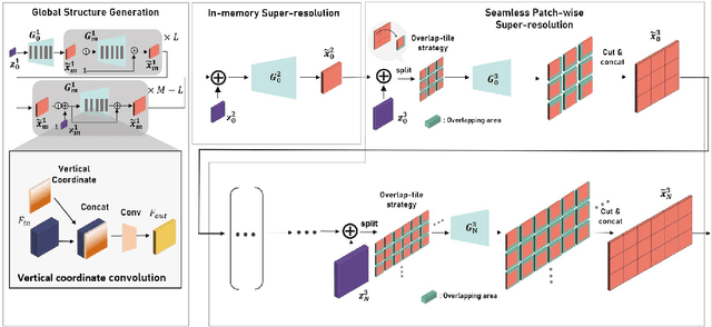 Figure 4 for OUR-GAN: One-shot Ultra-high-Resolution Generative Adversarial Networks
