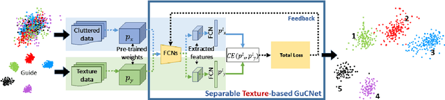 Figure 2 for GuCNet: A Guided Clustering-based Network for Improved Classification